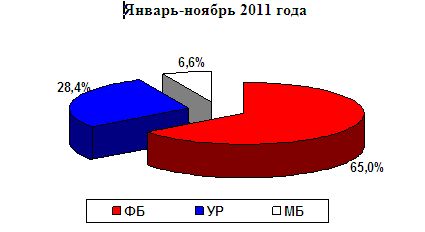 Из собранных в Удмуртии 85 миллиардов налогов в республике осталось только 30 млрд рублей