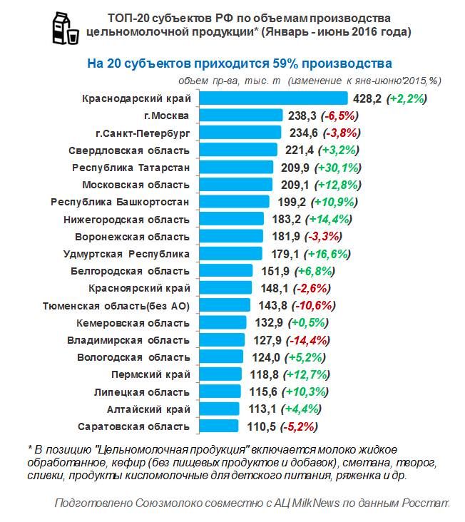 Удмуртия заняла десятое место по производству цельномолочных продуктов в России