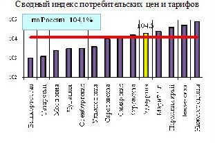 Непродовольственные товары и платные услуги в Удмуртии дорожают быстрее, чем в среднем по России