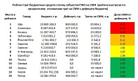 Власти Ижевска планируют потратить на освещение успехов в СМИ 24 миллиона рублей 