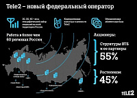 Новый федеральный сотовый оператор появился в Удмуртии