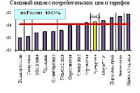 Непродовольственные товары и платные услуги в Удмуртии дорожают быстрее, чем в среднем по России