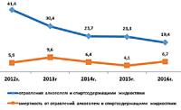 В Удмуртии на 63% выросла смертность от отравления алкоголем