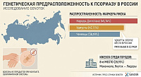 Удмурты заняли второе место в России по генетической предрасположенности к псориазу