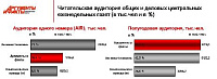 Аудитория «АИФ» в Удмуртии выше, чем у «Комсомолки»