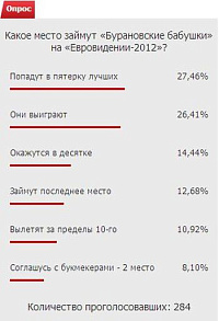 «Бурановские бабушки» попадут в пятерку лучших в финале «Евровидения – 2012»